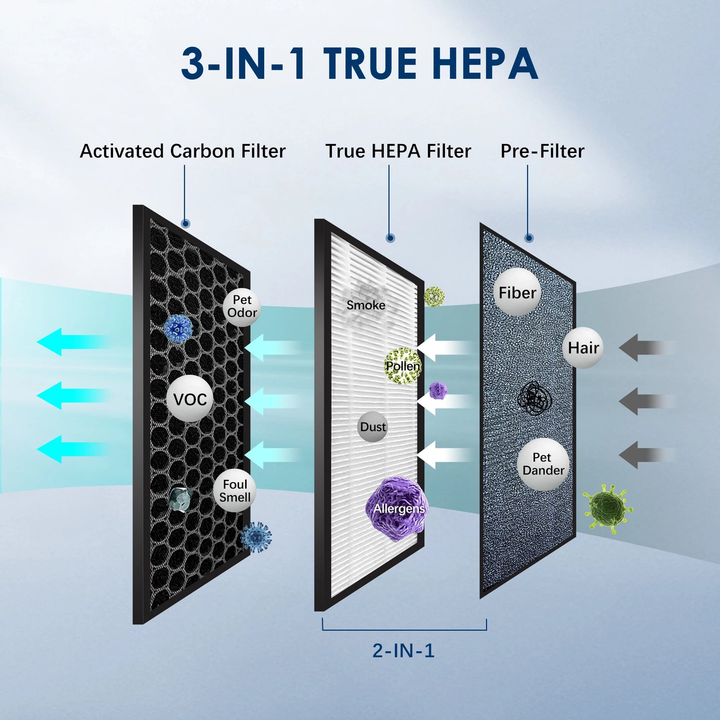 Sejoy Air Purifier With HEPA Ionizer Quiet 3 Speeds